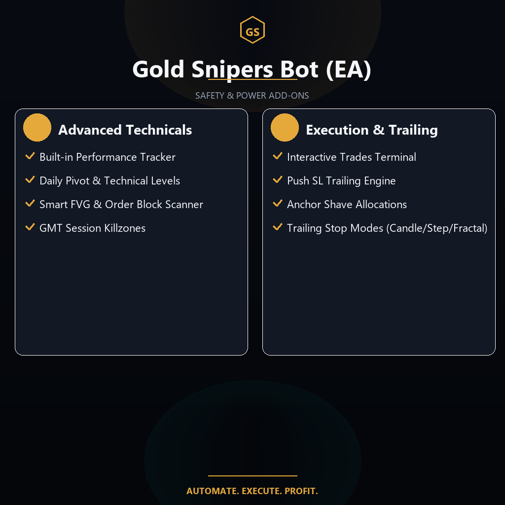 Gold Snipers safety and power add-ons: performance tracker, pivot levels, FVG and order block scanner, interactive trades terminal, GMT killzones, anchor shave allocations, trailing engines, and trailing stop modes