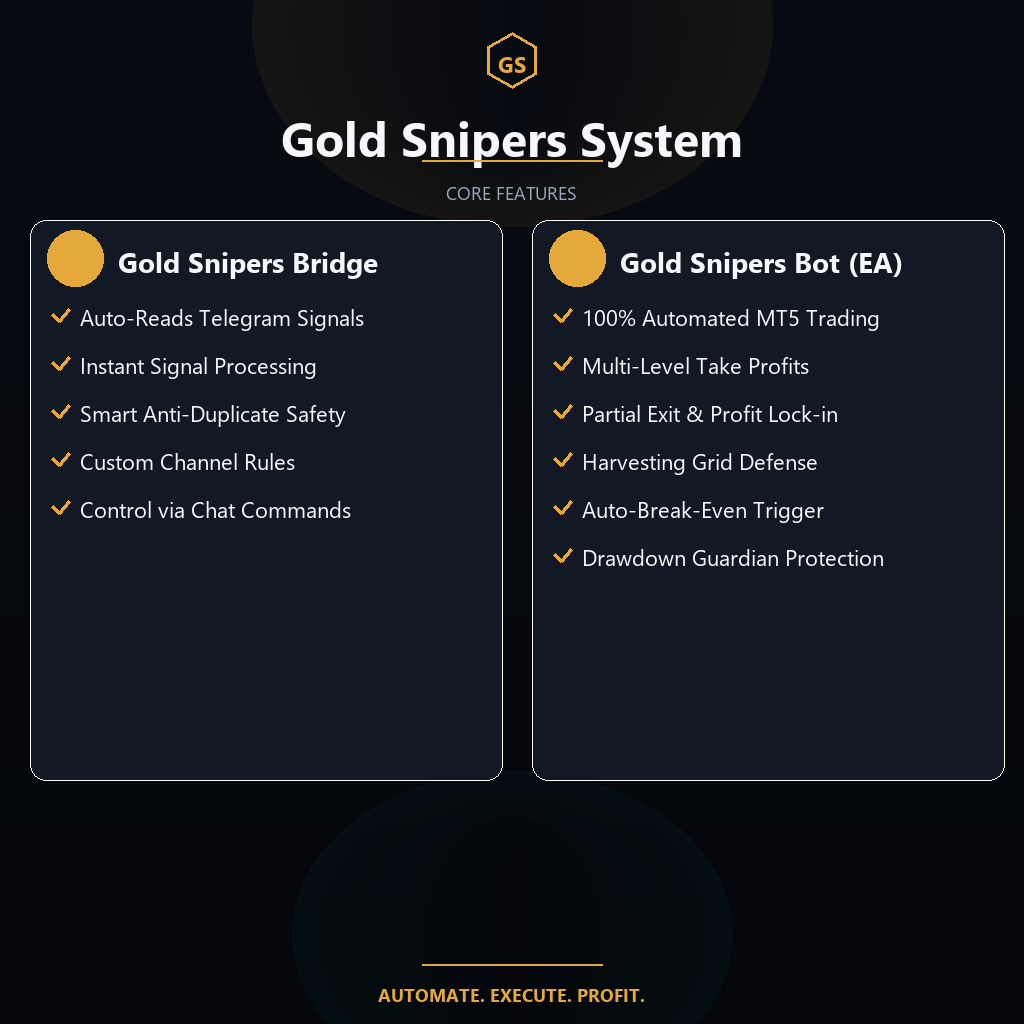 Gold Snipers core features: Bridge auto-reads Telegram signals and the EA handles automated MT5 trading, multi-level take profits, partial exits, grid defense, break-even, and drawdown protection