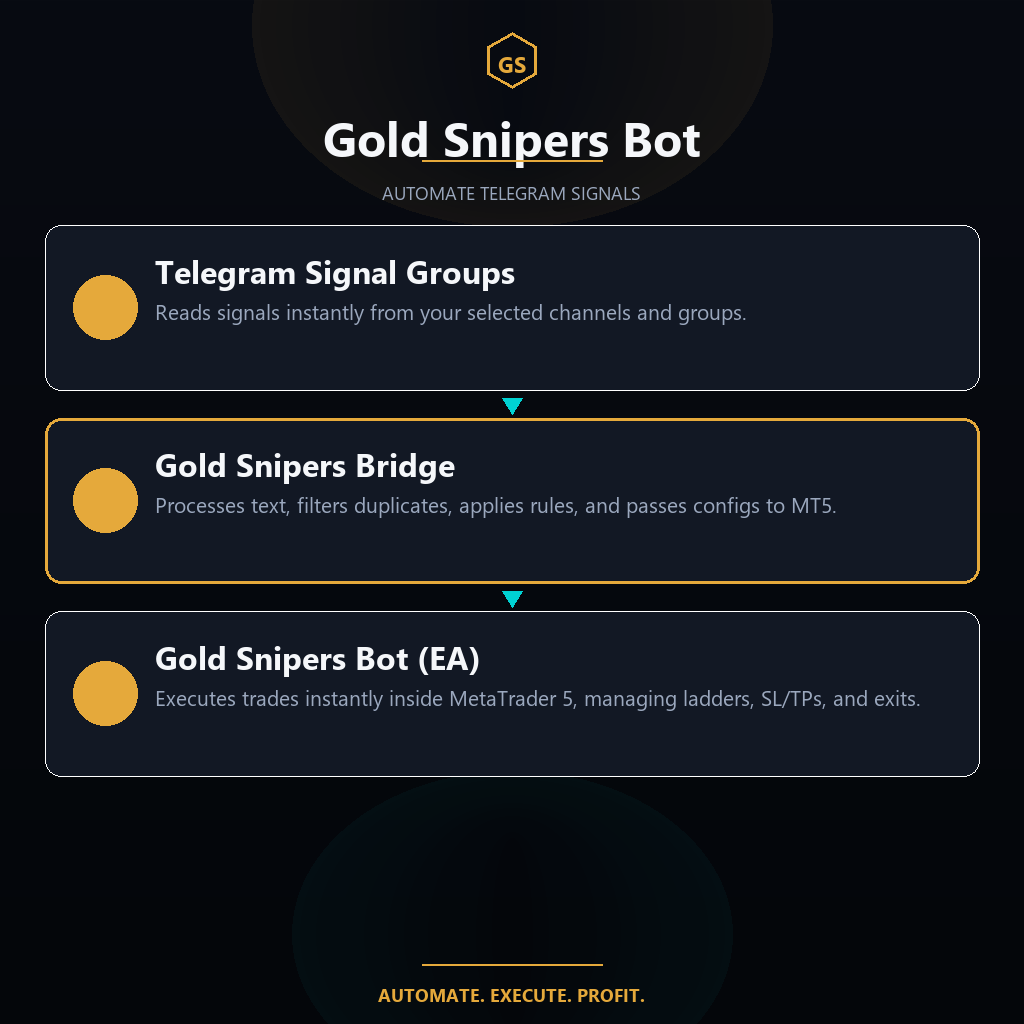Gold Snipers automation flow: Telegram signals are detected, processed, and executed on MetaTrader 5