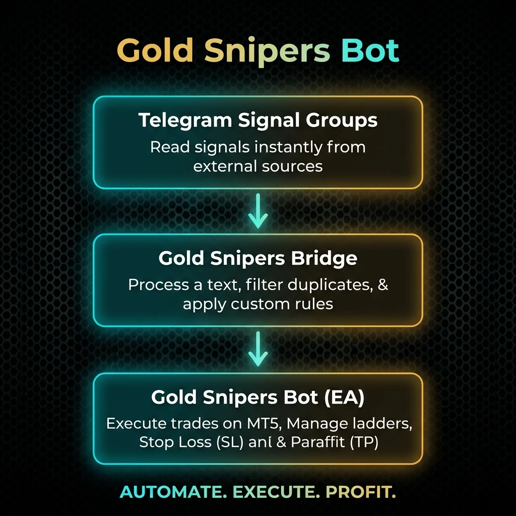 Gold Snipers automation flow: Telegram signals are detected, processed, and executed on MetaTrader 5